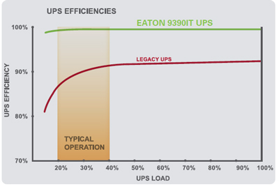 Eaton 9390 IT UPS