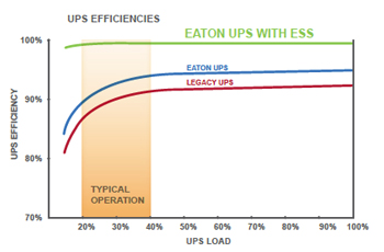 Eaton 9390 UPS